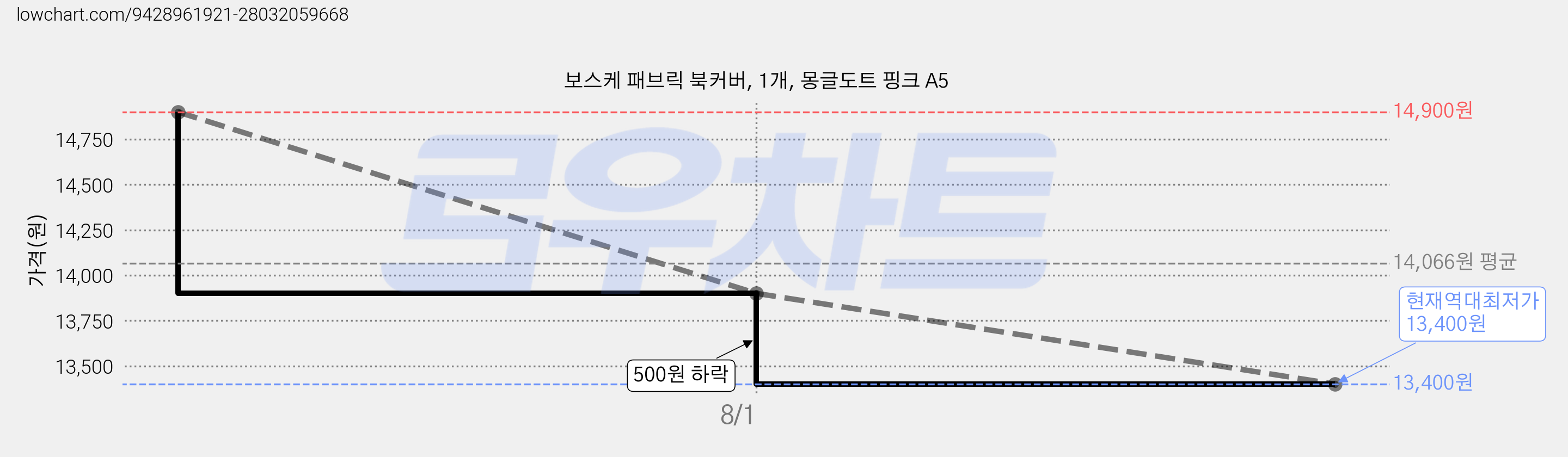 보스케 패브릭 북커버, 1개, 몽글도트 핑크 A5 가격 변동 차트, 현재가 13,400원, 역대최저가