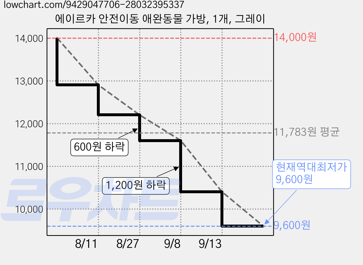 에이르카 안전이동 애완동물 가방, 1개, 그레이 가격 변동 차트, 현재가 9,600원, 역대최저가