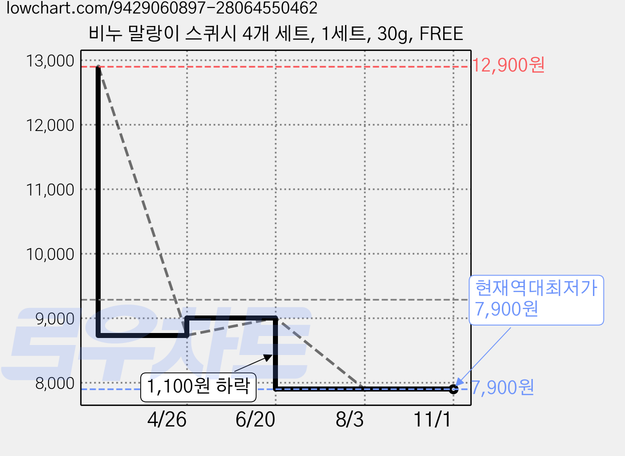 비누 말랑이 스퀴시 4개 세트, 1세트, 30g, FREE 가격 변동 차트, 현재가 7,900원, 역대최저가