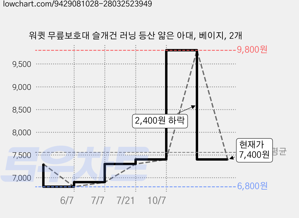 워큇 무릎보호대 슬개건 러닝 등산 얇은 아대, 베이지, 2개 가격 변동 차트, 현재가 7,400원, 관측 최저가 6,800원