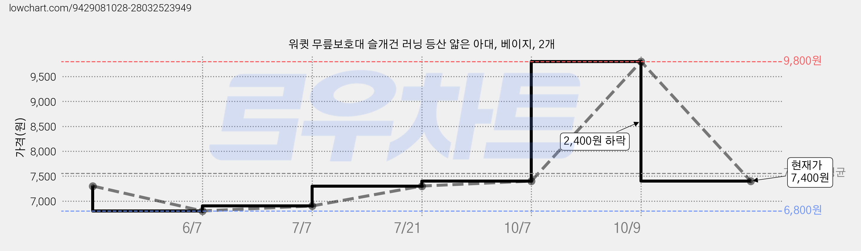 워큇 무릎보호대 슬개건 러닝 등산 얇은 아대, 베이지, 2개 가격 변동 차트, 현재가 7,400원, 관측 최저가 6,800원