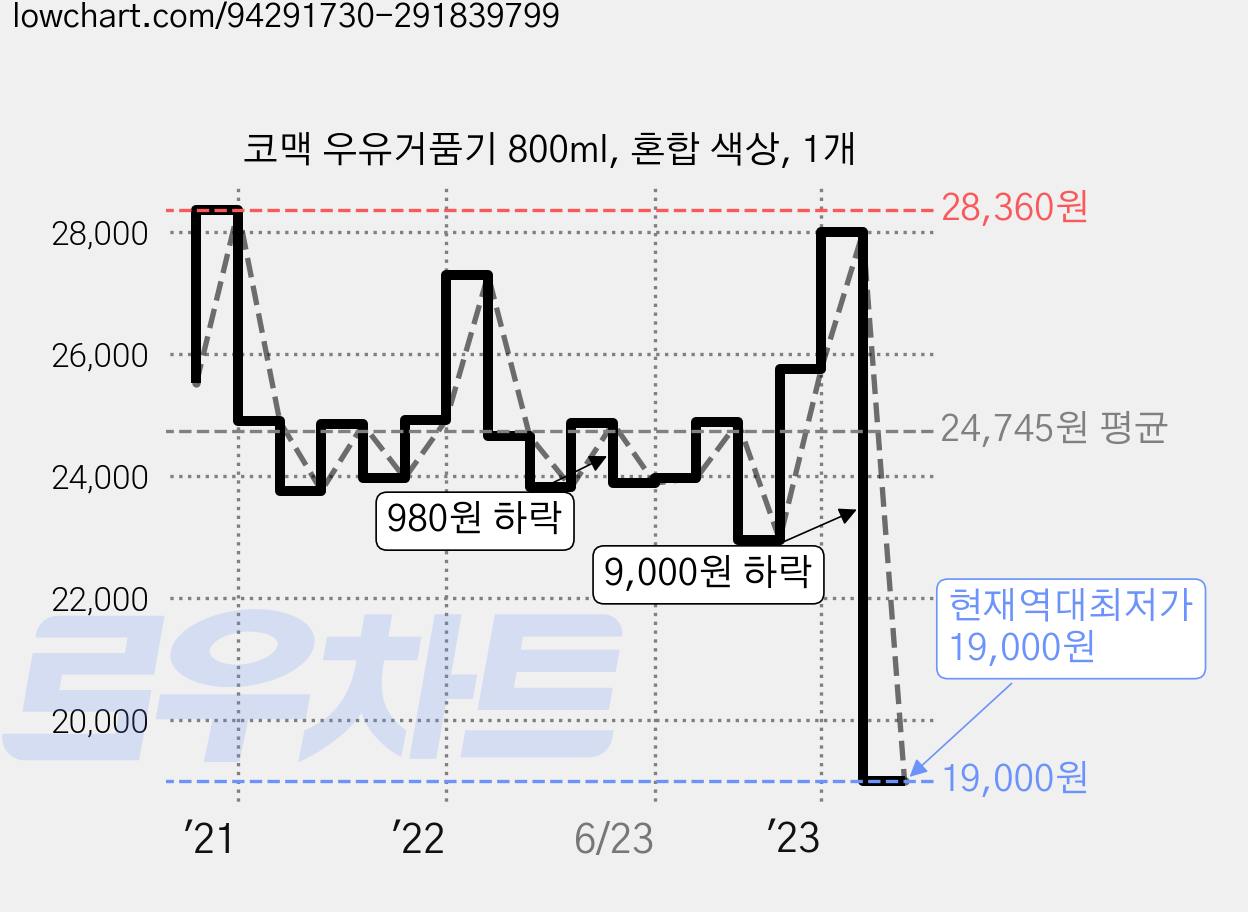 코맥 우유거품기 800ml, 혼합 색상, 1개 가격 변동 차트, 현재가 19,000원, 역대최저가
