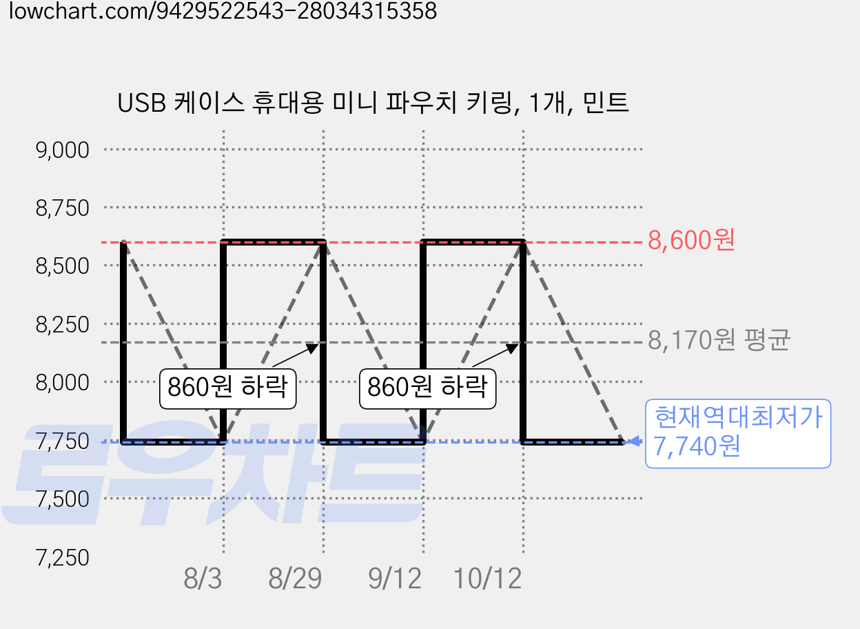 USB 케이스 휴대용 미니 파우치 키링, 1개, 민트 가격 변동 차트, 현재가 7,740원, 역대최저가