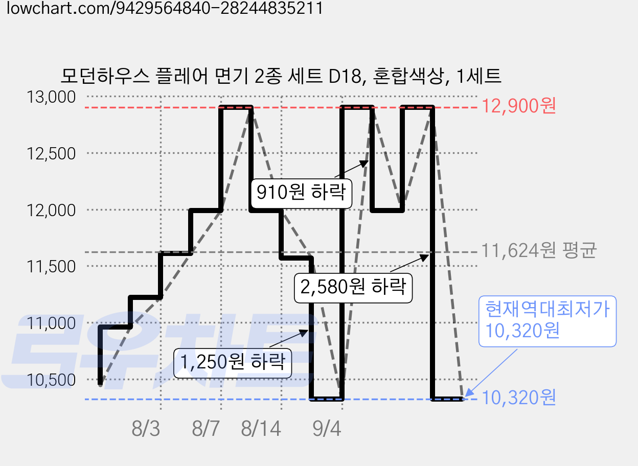 모던하우스 플레어 면기 2종 세트 D18, 혼합색상, 1세트 가격 변동 차트, 현재가 10,320원, 역대최저가