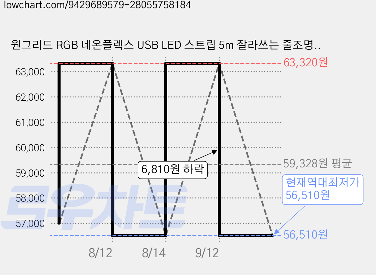 원그리드 RGB 네온플렉스 USB LED 스트립 5m 잘라쓰는 줄조명, 4개 가격 변동 차트, 현재가 56,510원, 역대최저가