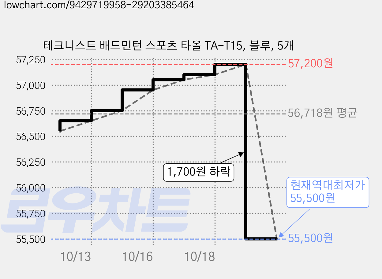 테크니스트 배드민턴 스포츠 타올 TA-T15, 블루, 5개 가격 변동 차트, 현재가 55,500원, 역대최저가