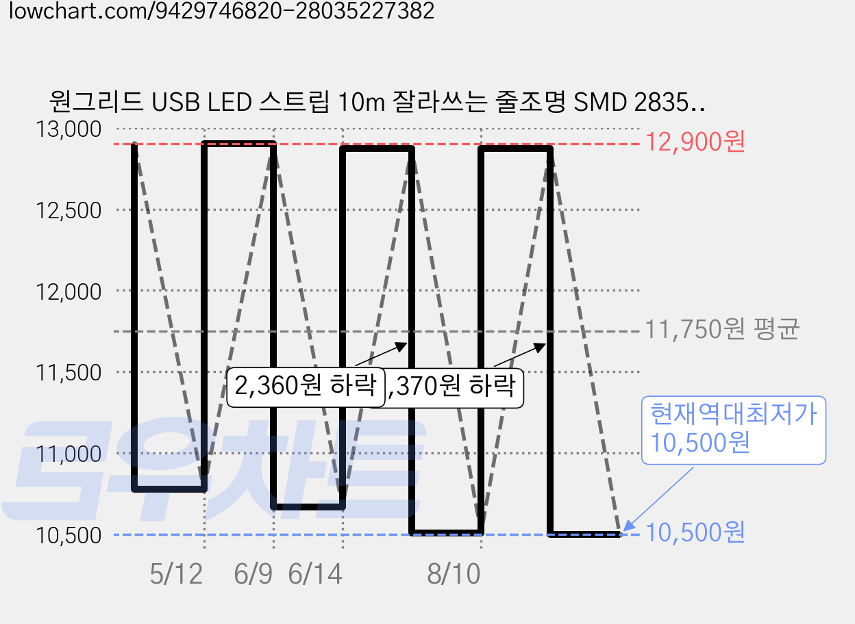 원그리드 USB LED 스트립 10m 잘라쓰는 줄조명 SMD 2835 라인조명, 1개, 전구색 가격 변동 차트, 현재가 10,500원, 역대최저가