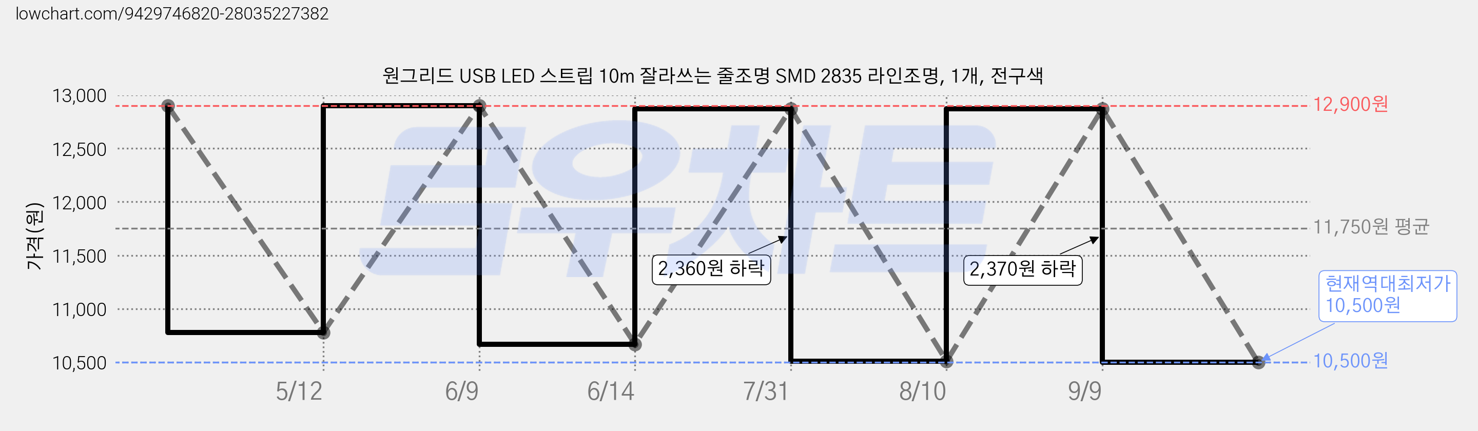 원그리드 USB LED 스트립 10m 잘라쓰는 줄조명 SMD 2835 라인조명, 1개, 전구색 가격 변동 차트, 현재가 10,500원, 역대최저가