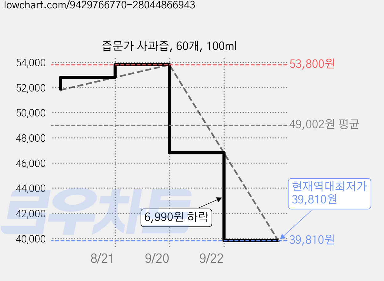 즙문가 사과즙, 60개, 100ml 가격 변동 차트, 현재가 39,810원, 역대최저가