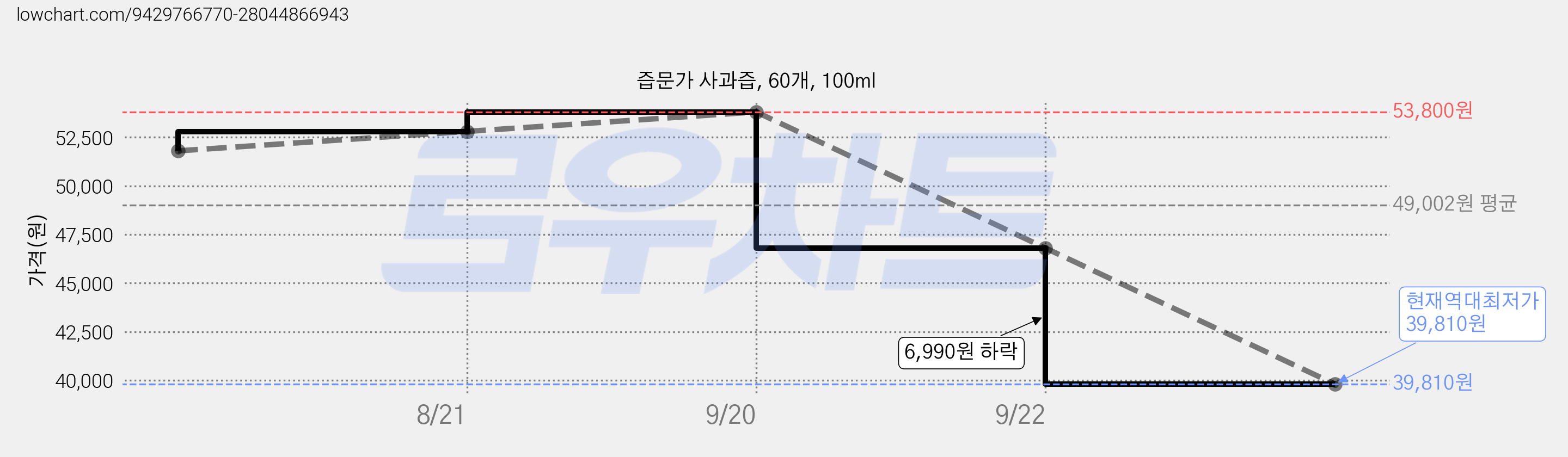 즙문가 사과즙, 60개, 100ml 가격 변동 차트, 현재가 39,810원, 역대최저가