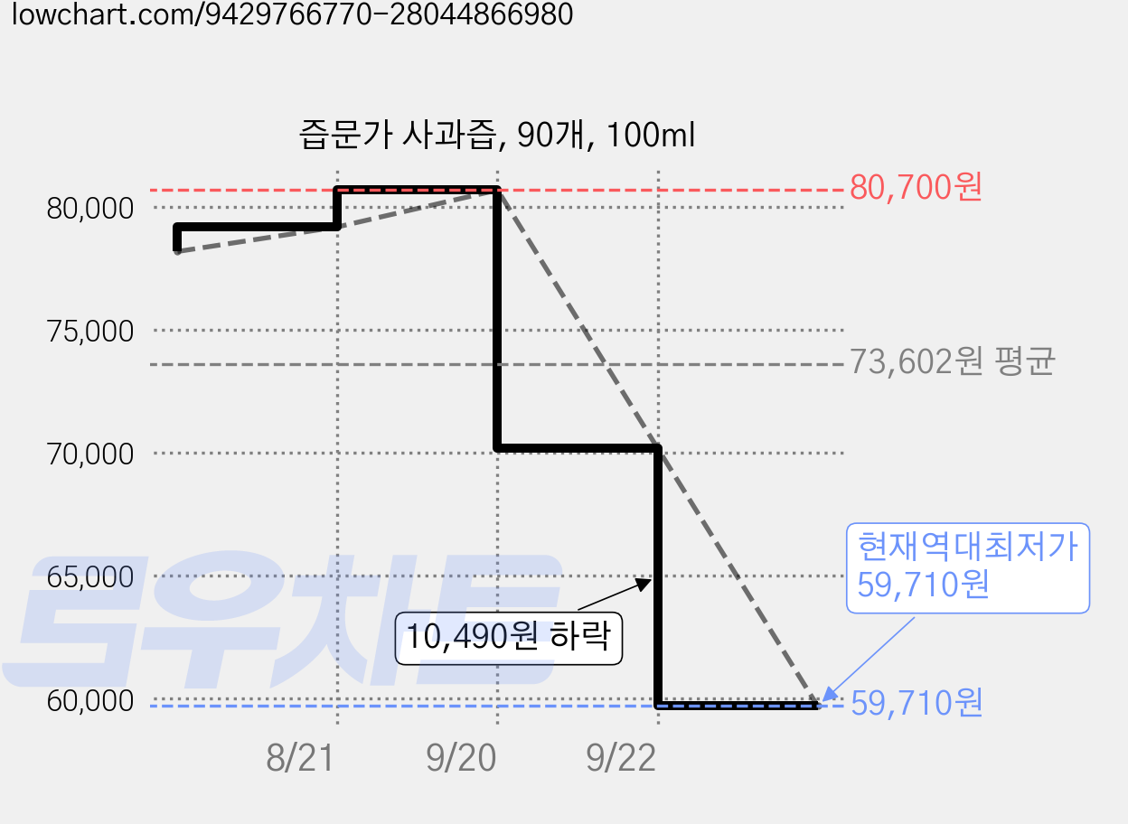 즙문가 사과즙, 90개, 100ml 가격 변동 차트, 현재가 59,710원, 역대최저가