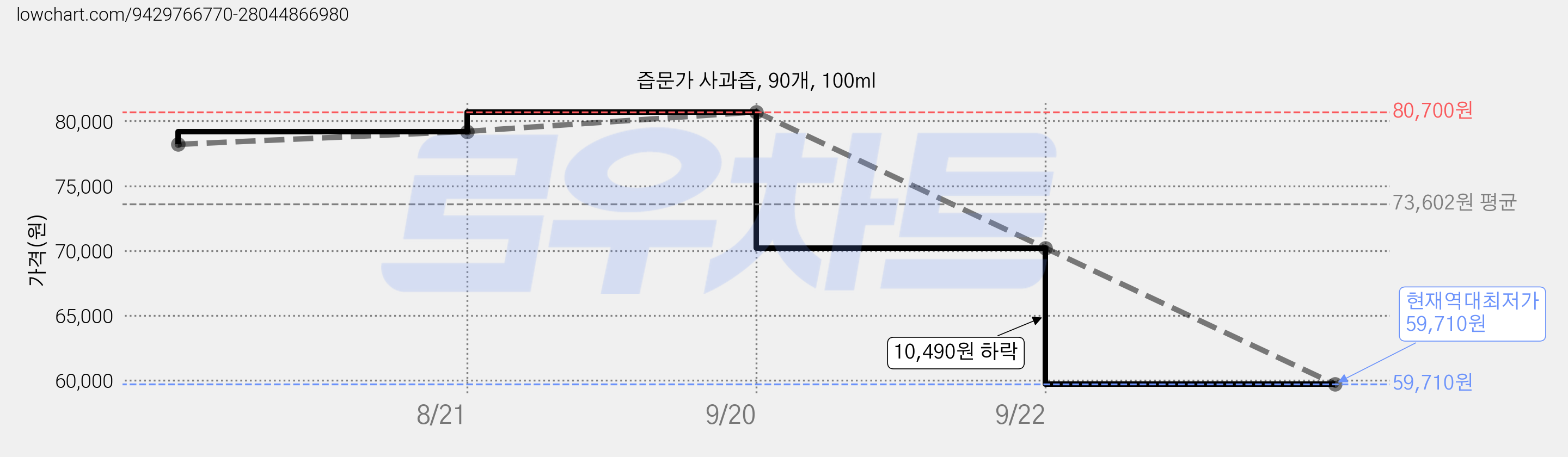 즙문가 사과즙, 90개, 100ml 가격 변동 차트, 현재가 59,710원, 역대최저가