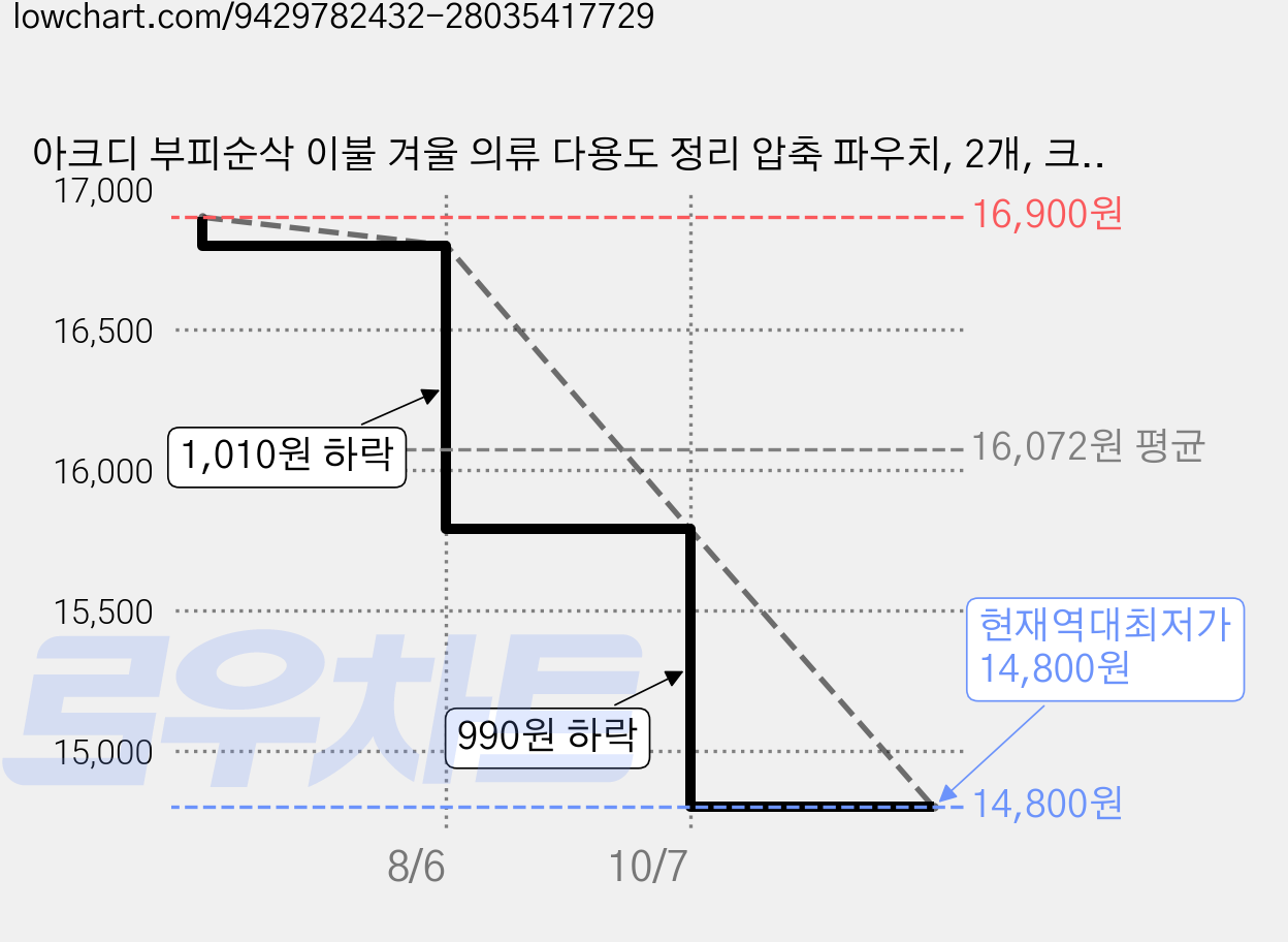 아크디 부피순삭 이불 겨울 의류 다용도 정리 압축 파우치, 2개, 크림 가격 변동 차트, 현재가 14,800원, 역대최저가
