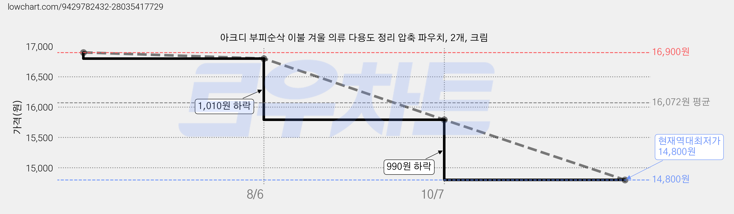 아크디 부피순삭 이불 겨울 의류 다용도 정리 압축 파우치, 2개, 크림 가격 변동 차트, 현재가 14,800원, 역대최저가