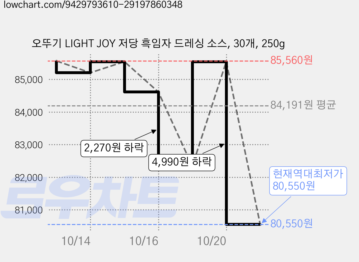 오뚜기 LIGHT JOY 저당 흑임자 드레싱 소스, 30개, 250g 가격 변동 차트, 현재가 80,550원, 역대최저가