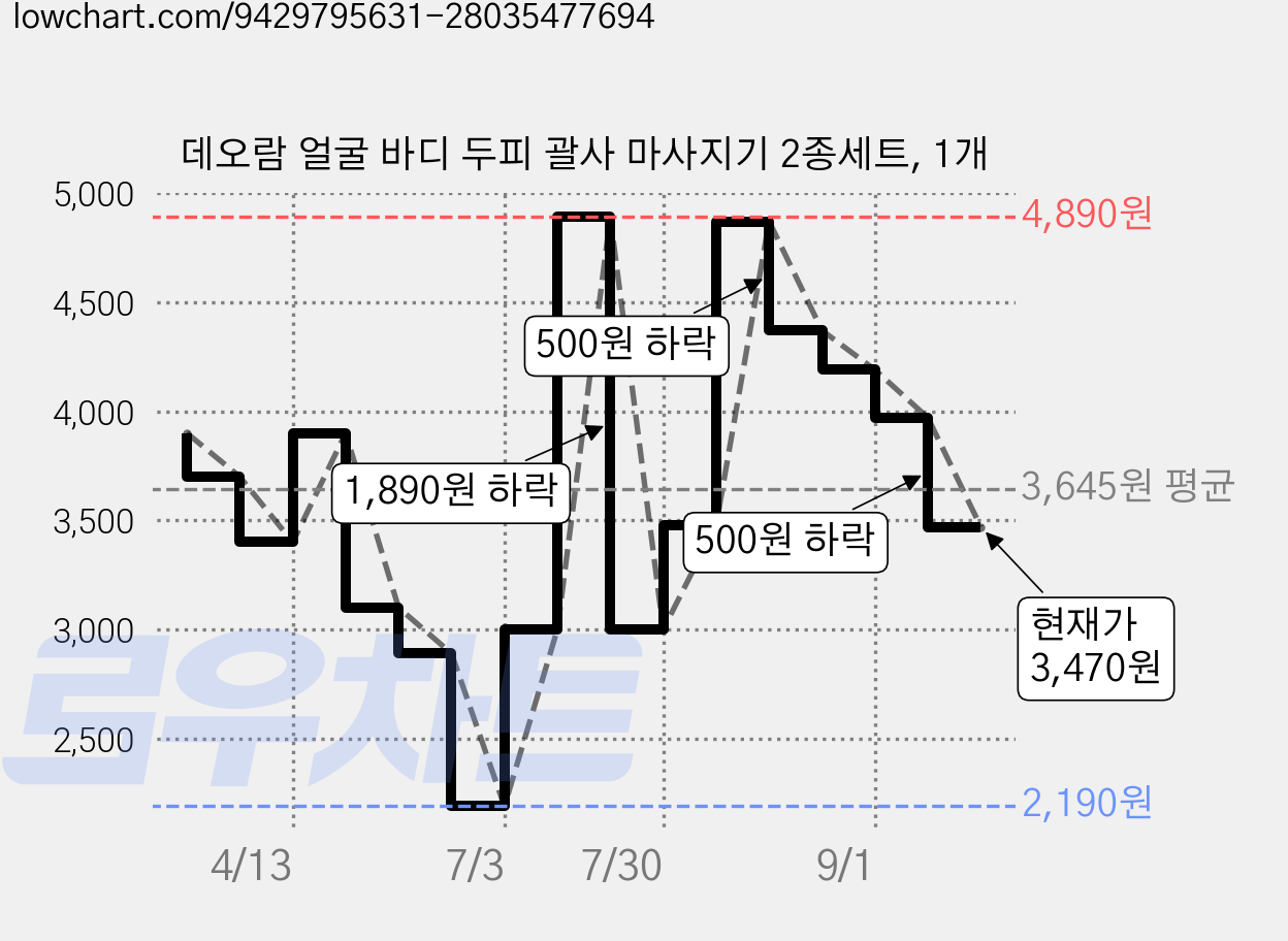 데오람 얼굴 바디 두피 괄사 마사지기 2종세트, 1개 가격 변동 차트, 현재가 3,470원, 관측 최저가 2,190원