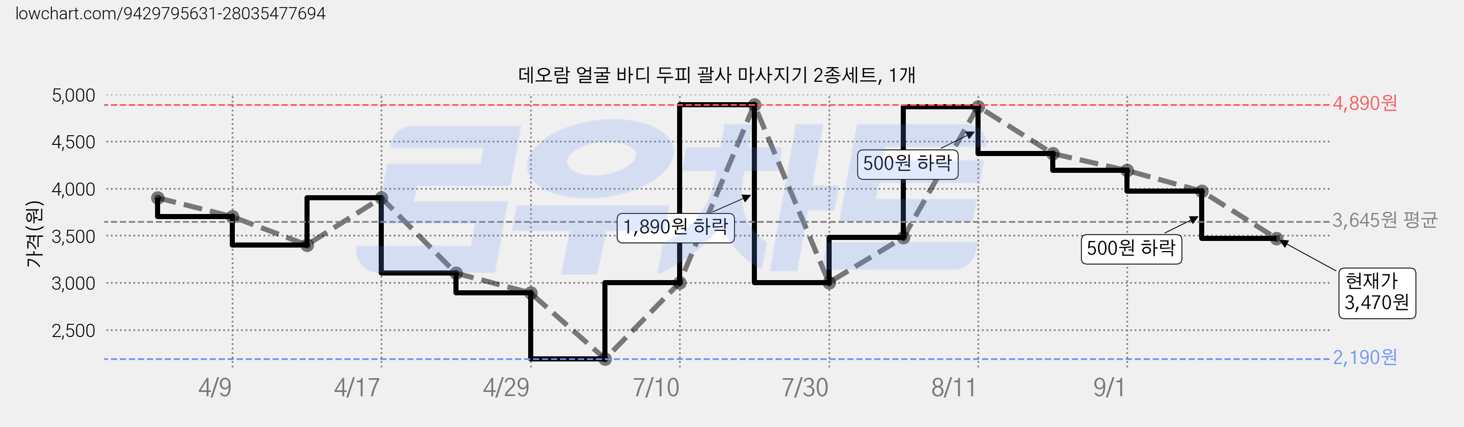 데오람 얼굴 바디 두피 괄사 마사지기 2종세트, 1개 가격 변동 차트, 현재가 3,470원, 관측 최저가 2,190원