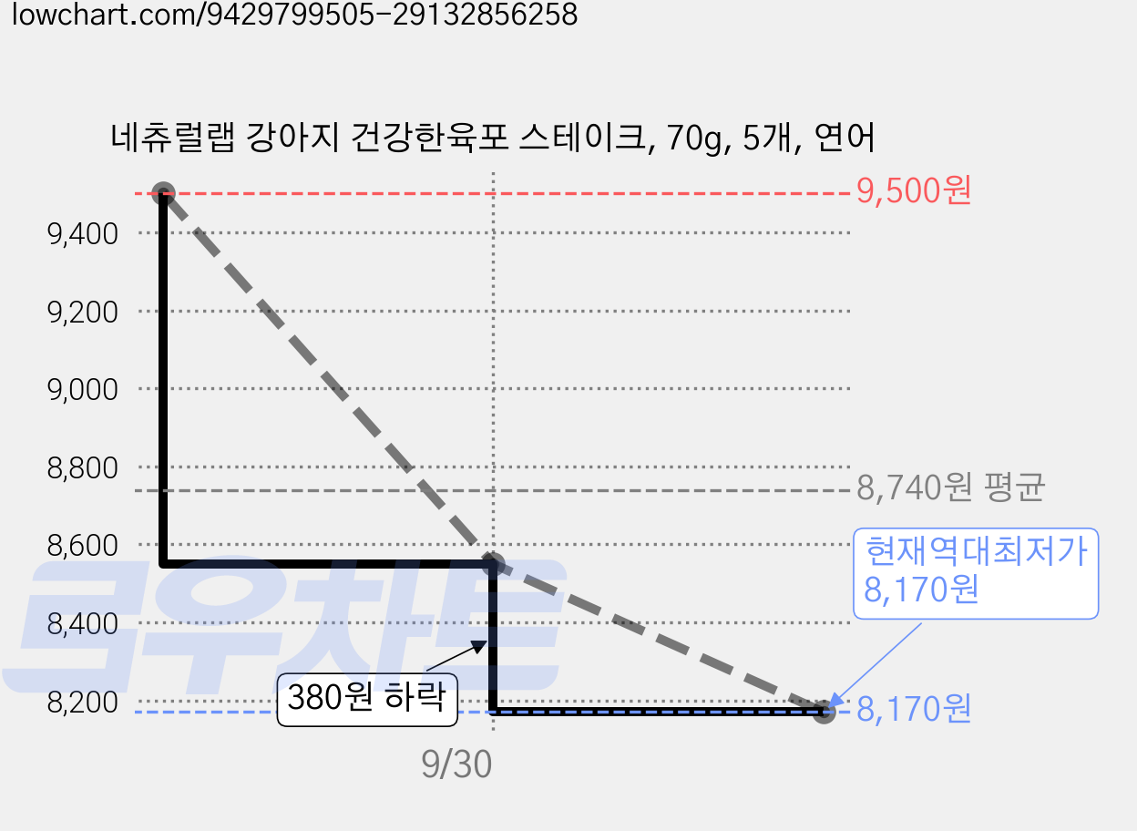 네츄럴랩 강아지 건강한육포 스테이크, 70g, 5개, 연어 가격 변동 차트, 현재가 8,170원, 역대최저가