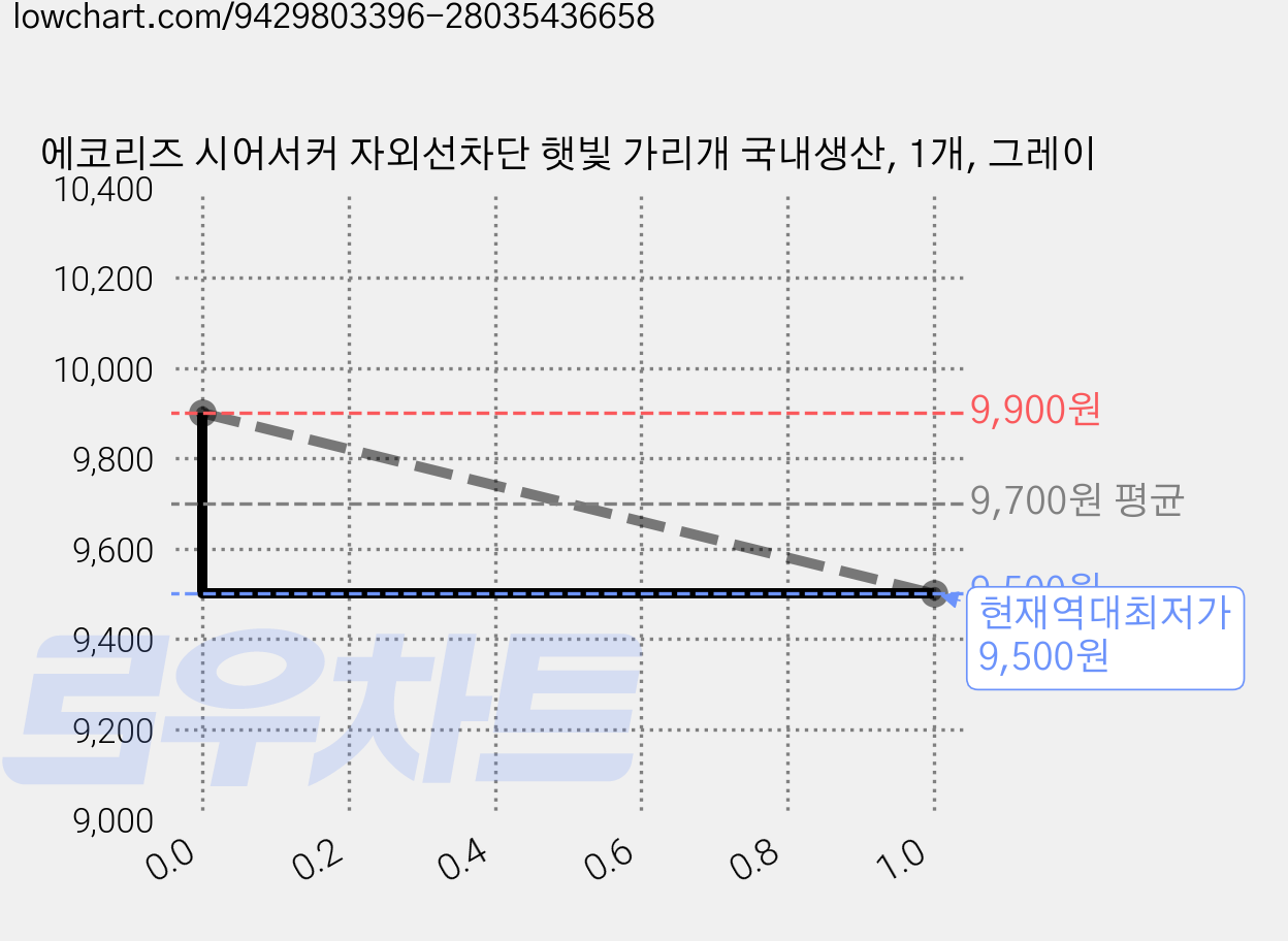 에코리즈 시어서커 자외선차단 햇빛 가리개 국내생산, 1개, 그레이 가격 변동 차트, 현재가 9,500원, 역대최저가