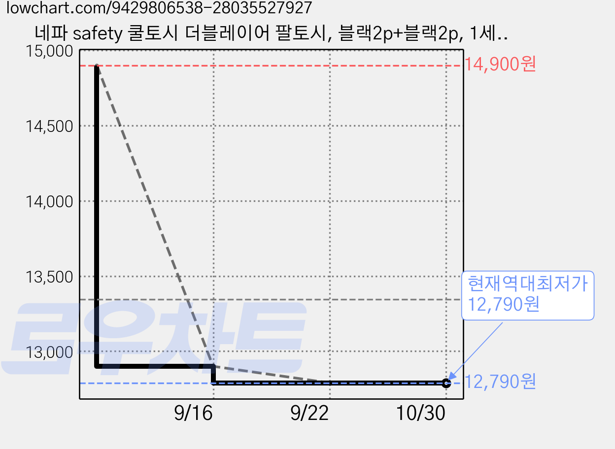 네파 safety 쿨토시 더블레이어 팔토시, 블랙2p+블랙2p, 1세트 가격 변동 차트, 현재가 12,790원, 역대최저가