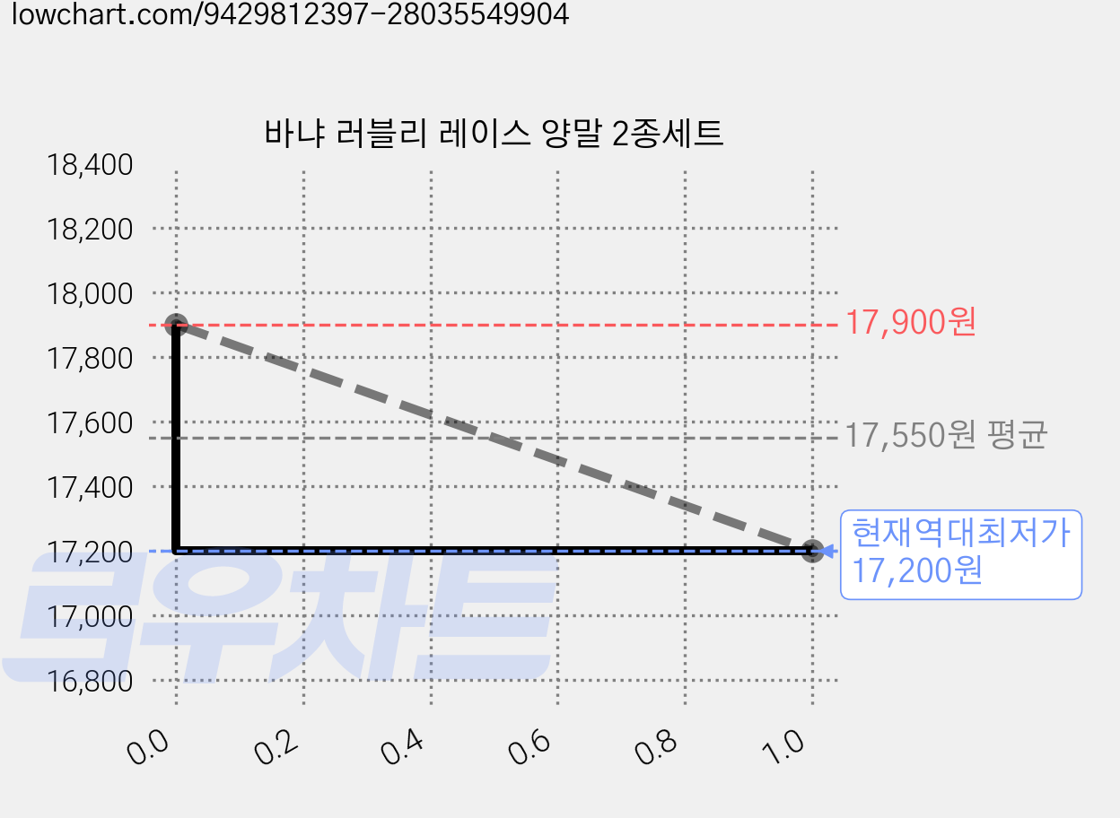 바냐 러블리 레이스 양말 2종세트 가격 변동 차트, 현재가 17,200원, 역대최저가