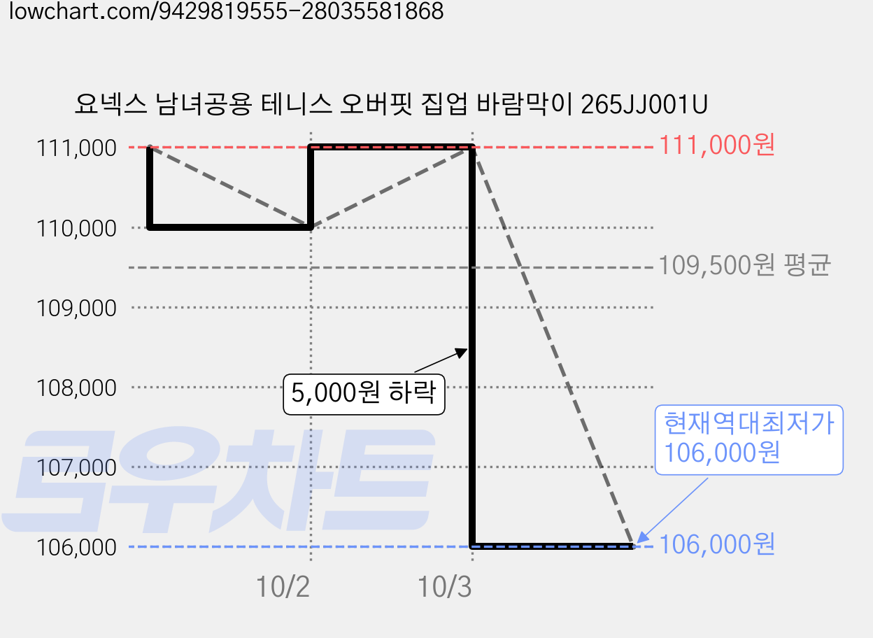 요넥스 남녀공용 테니스 오버핏 집업 바람막이 265JJ001U 가격 변동 차트, 현재가 106,000원, 역대최저가