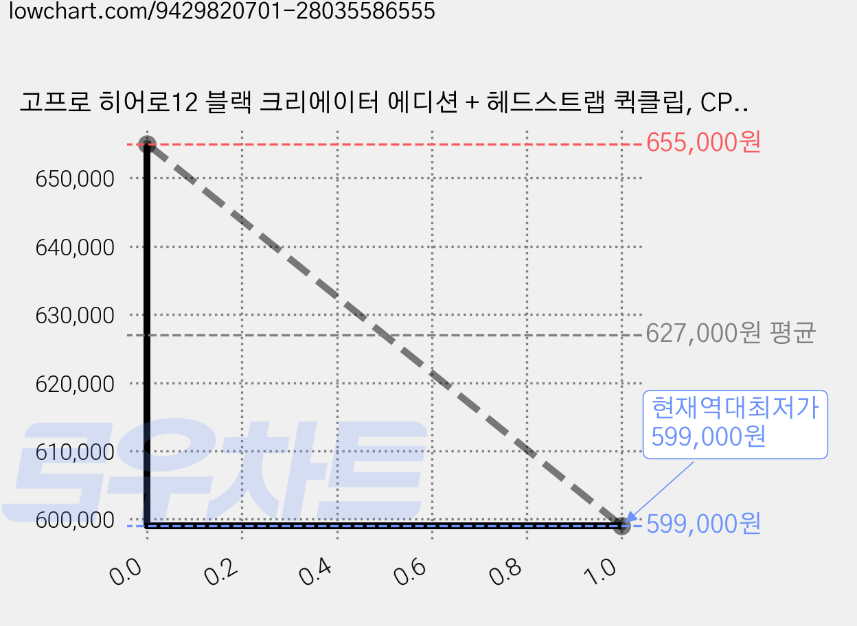 고프로 히어로12 블랙 크리에이터 에디션 + 헤드스트랩 퀵클립, CPST1 가격 변동 차트, 현재가 599,000원, 역대최저가