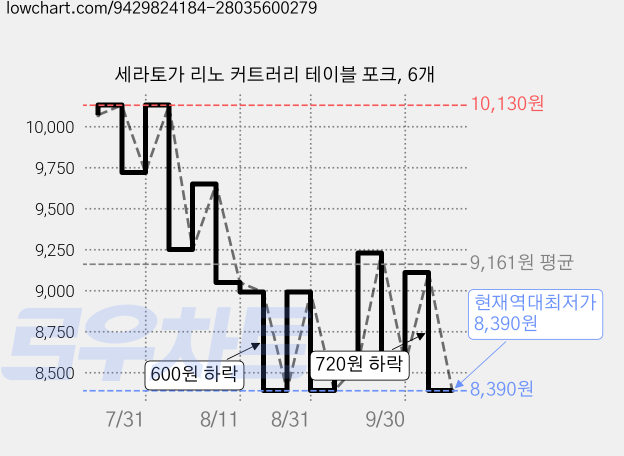 세라토가 리노 커트러리 테이블 포크, 6개 가격 변동 차트, 현재가 8,390원, 역대최저가