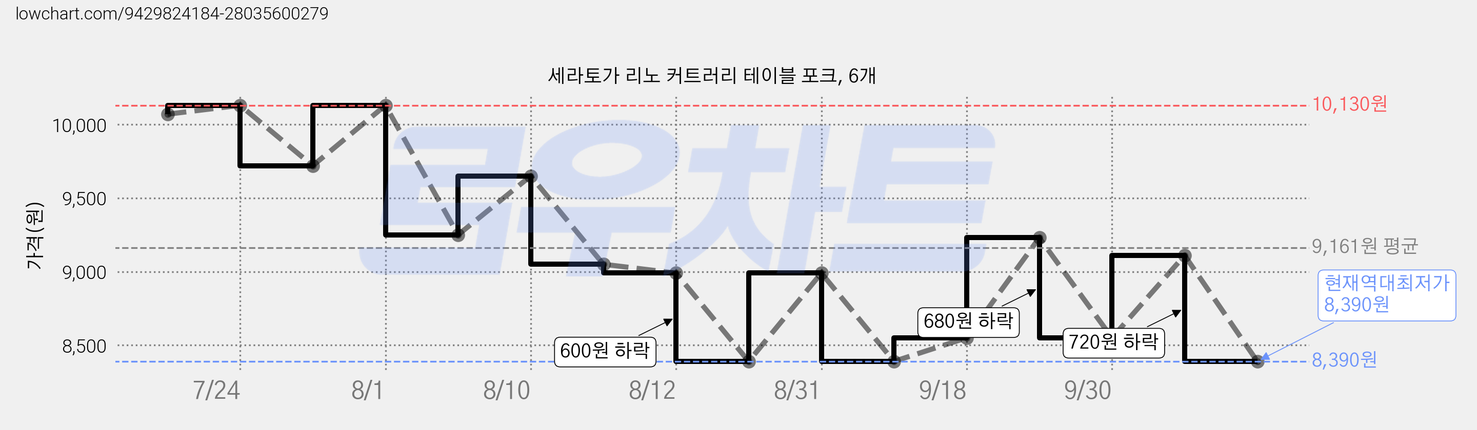 세라토가 리노 커트러리 테이블 포크, 6개 가격 변동 차트, 현재가 8,390원, 역대최저가