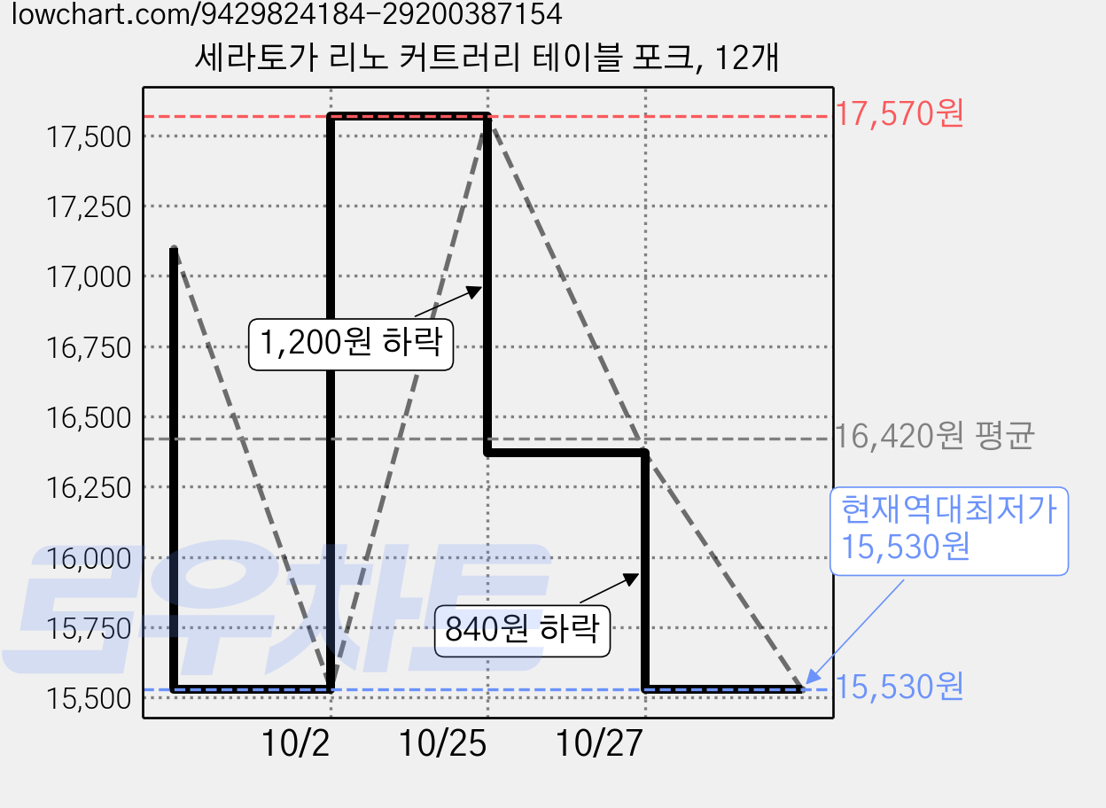 세라토가 리노 커트러리 테이블 포크, 12개 가격 변동 차트, 현재가 15,530원, 역대최저가