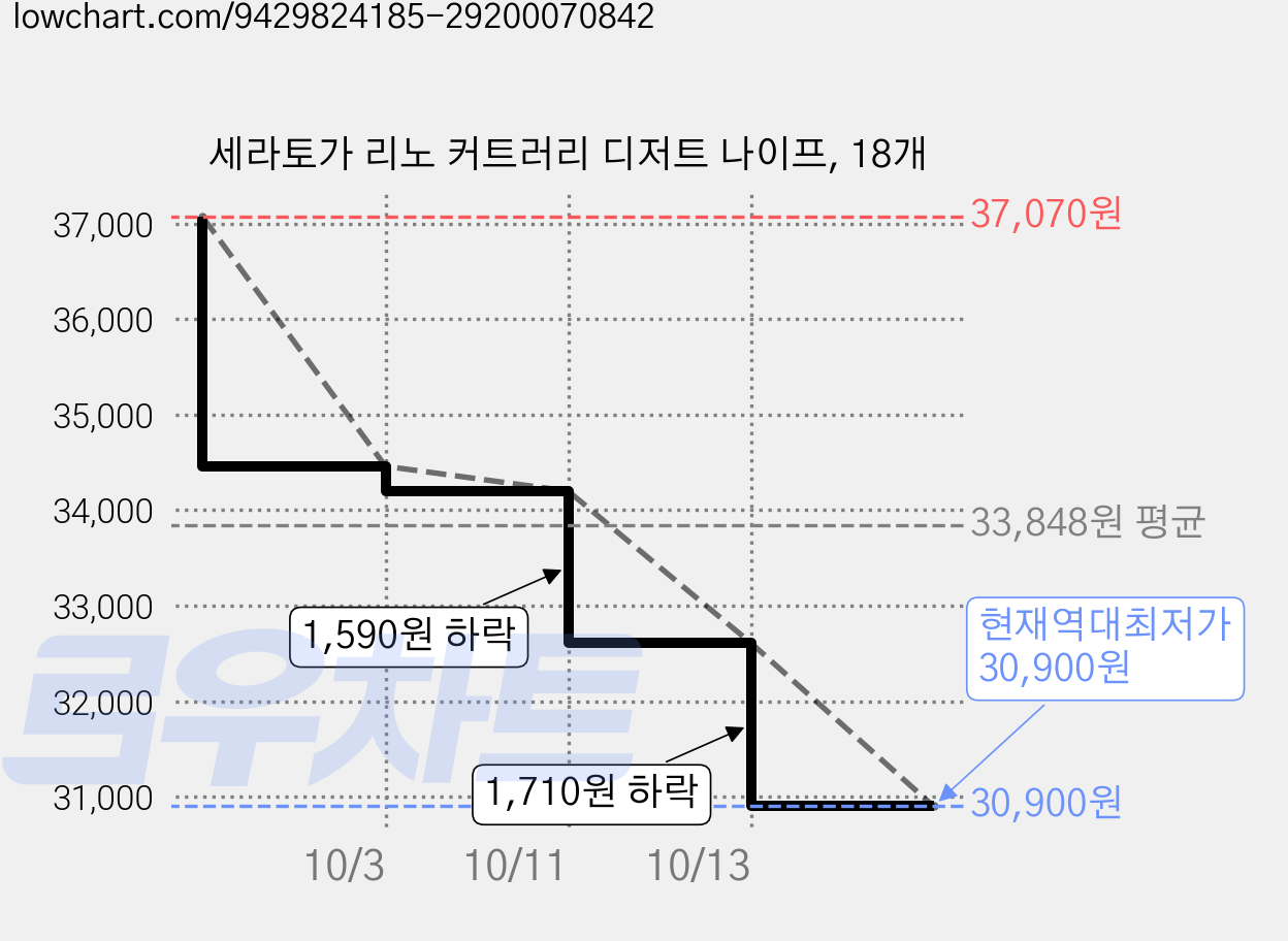 세라토가 리노 커트러리 디저트 나이프, 18개 가격 변동 차트, 현재가 30,900원, 역대최저가