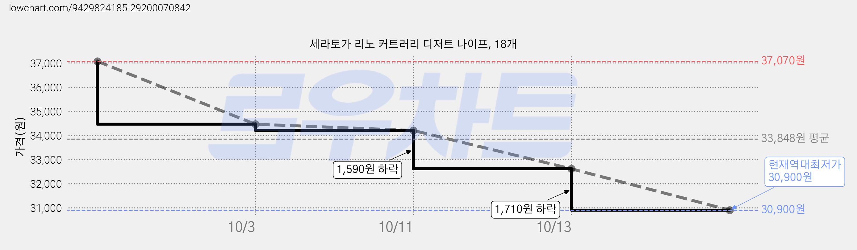 세라토가 리노 커트러리 디저트 나이프, 18개 가격 변동 차트, 현재가 30,900원, 역대최저가