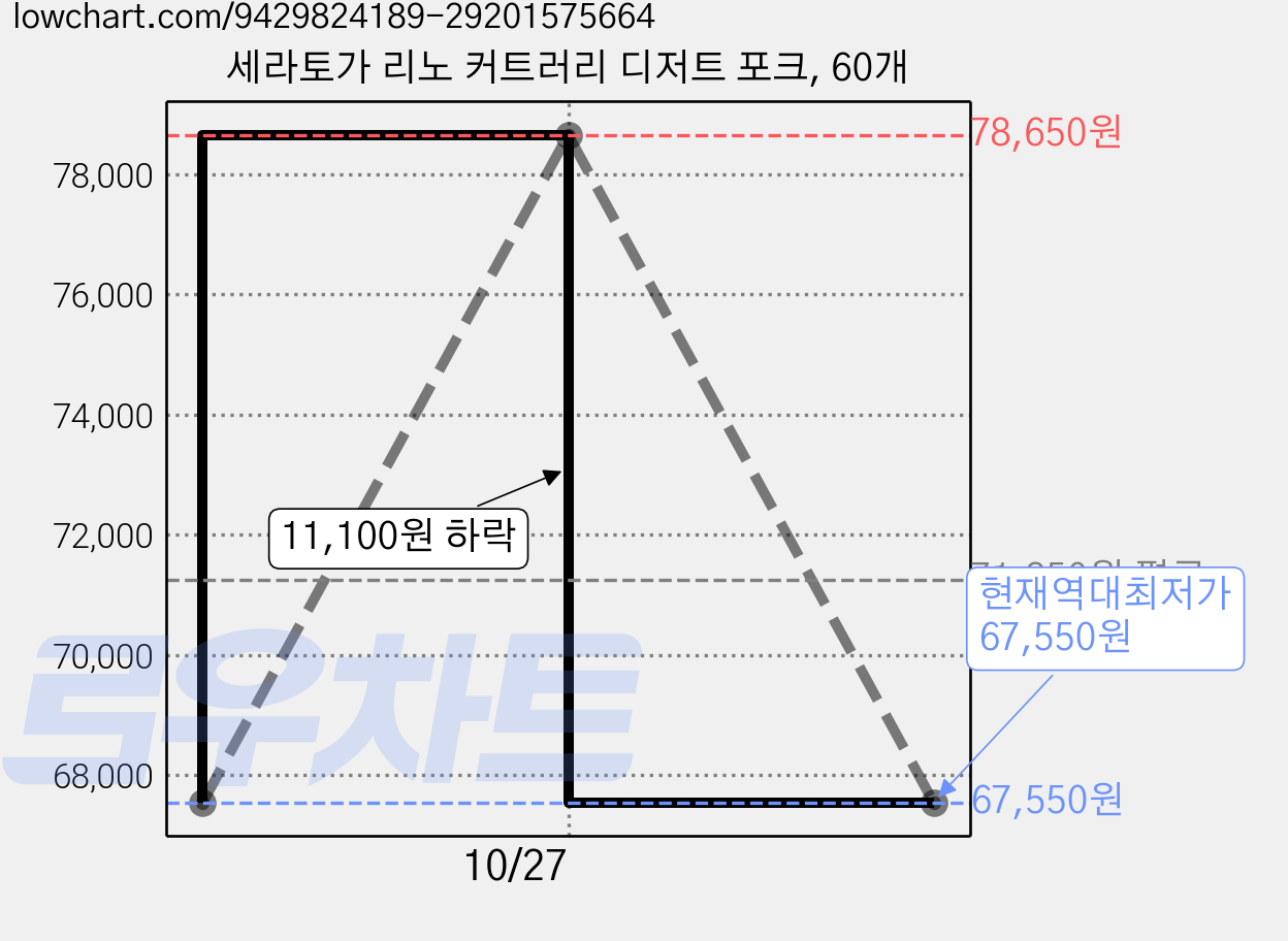 세라토가 리노 커트러리 디저트 포크, 60개 가격 변동 차트, 현재가 67,550원, 역대최저가