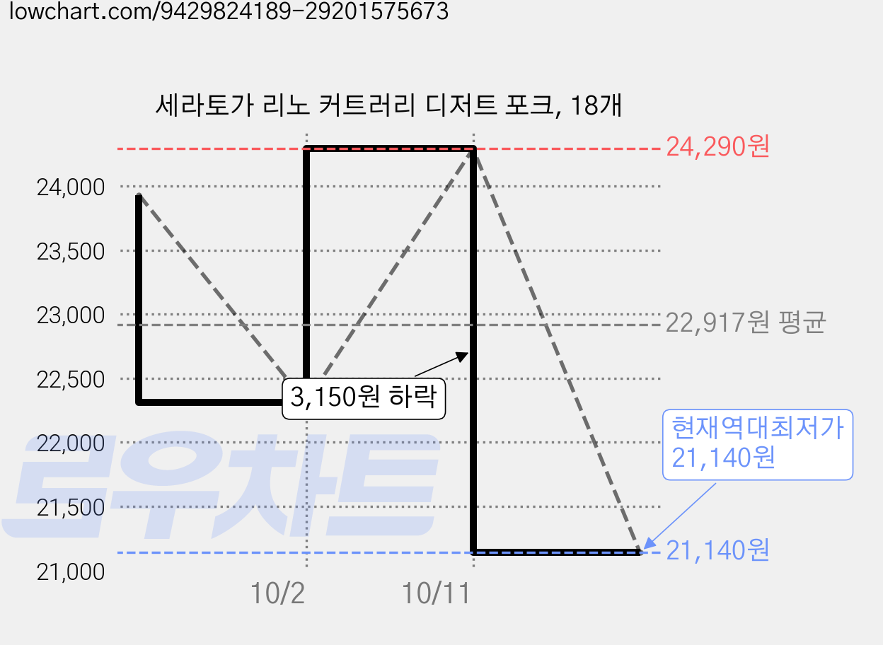 세라토가 리노 커트러리 디저트 포크, 18개 가격 변동 차트, 현재가 21,140원, 역대최저가