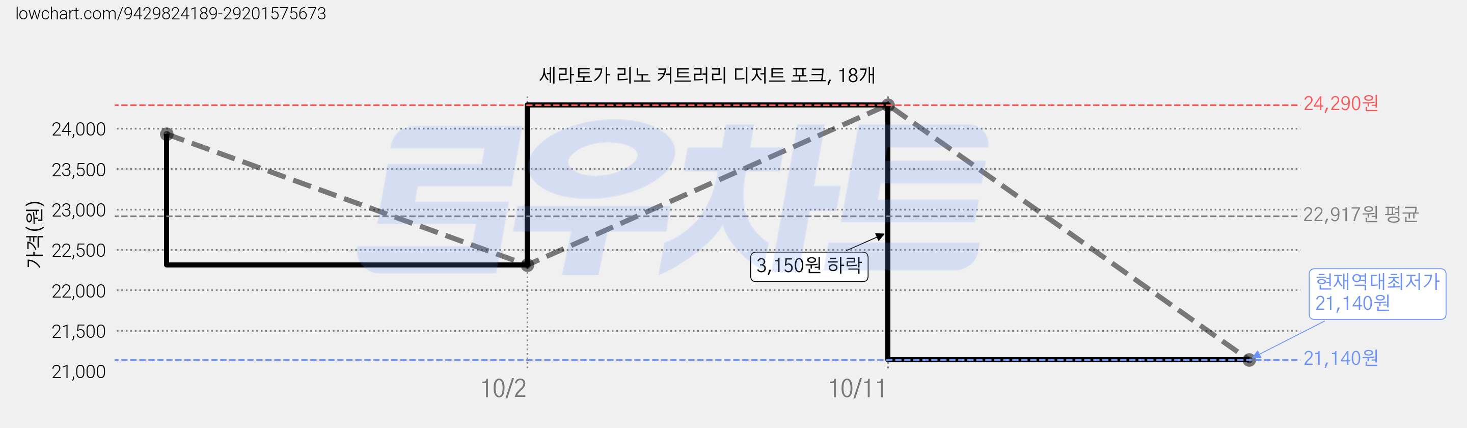 세라토가 리노 커트러리 디저트 포크, 18개 가격 변동 차트, 현재가 21,140원, 역대최저가