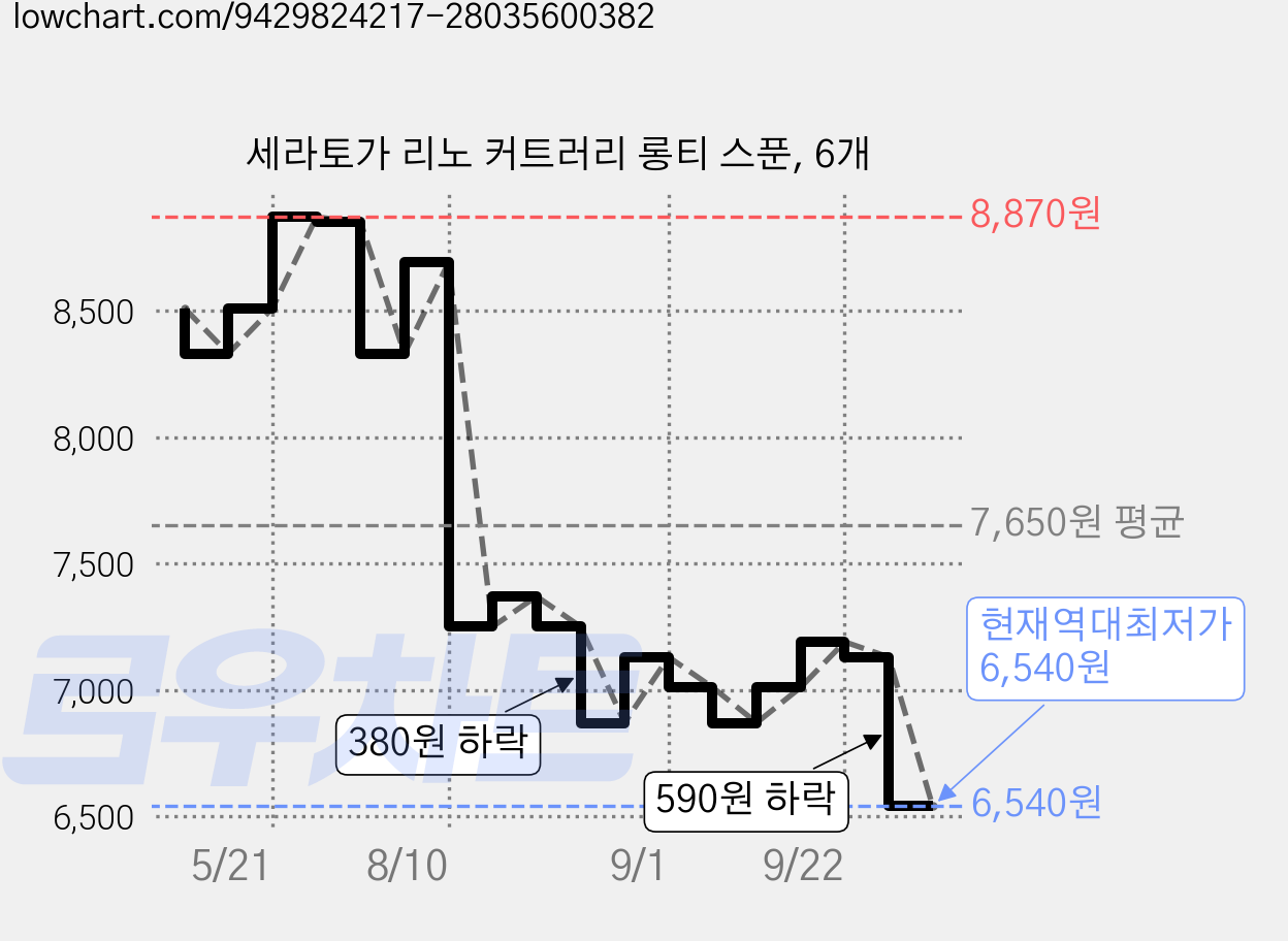 세라토가 리노 커트러리 롱티 스푼, 6개 가격 변동 차트, 현재가 6,540원, 역대최저가