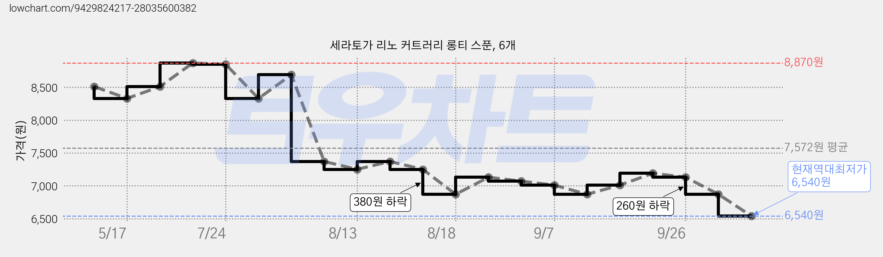 세라토가 리노 커트러리 롱티 스푼, 6개 가격 변동 차트, 현재가 6,540원, 역대최저가