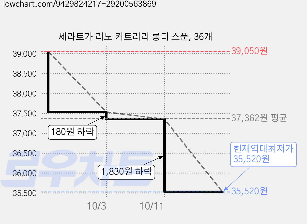 세라토가 리노 커트러리 롱티 스푼, 36개 가격 변동 차트, 현재가 35,520원, 역대최저가