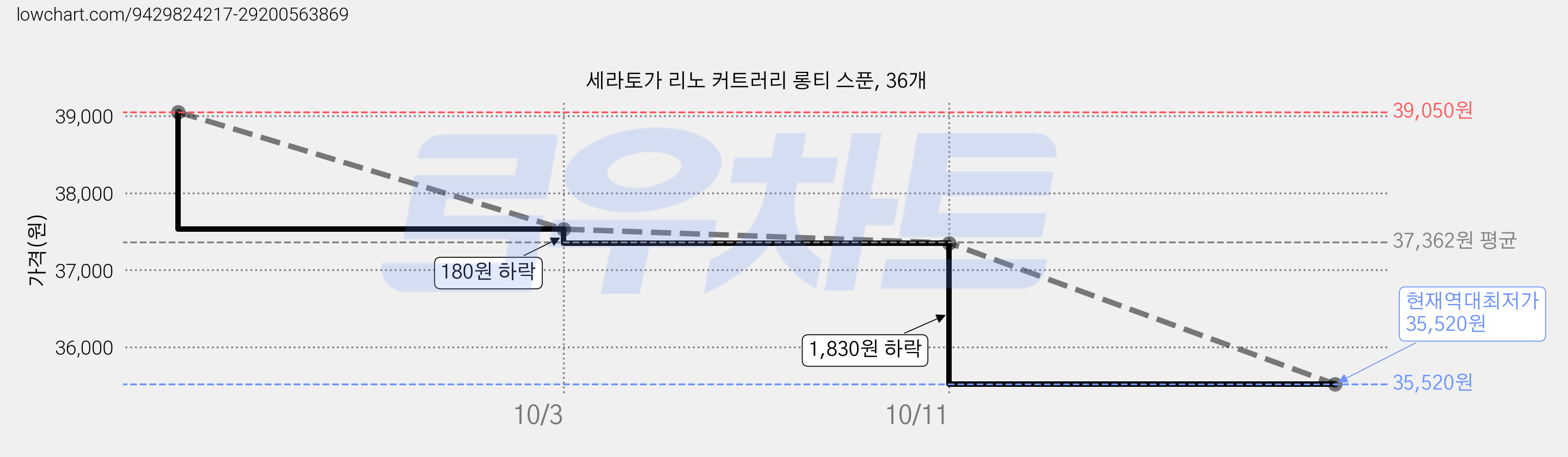 세라토가 리노 커트러리 롱티 스푼, 36개 가격 변동 차트, 현재가 35,520원, 역대최저가
