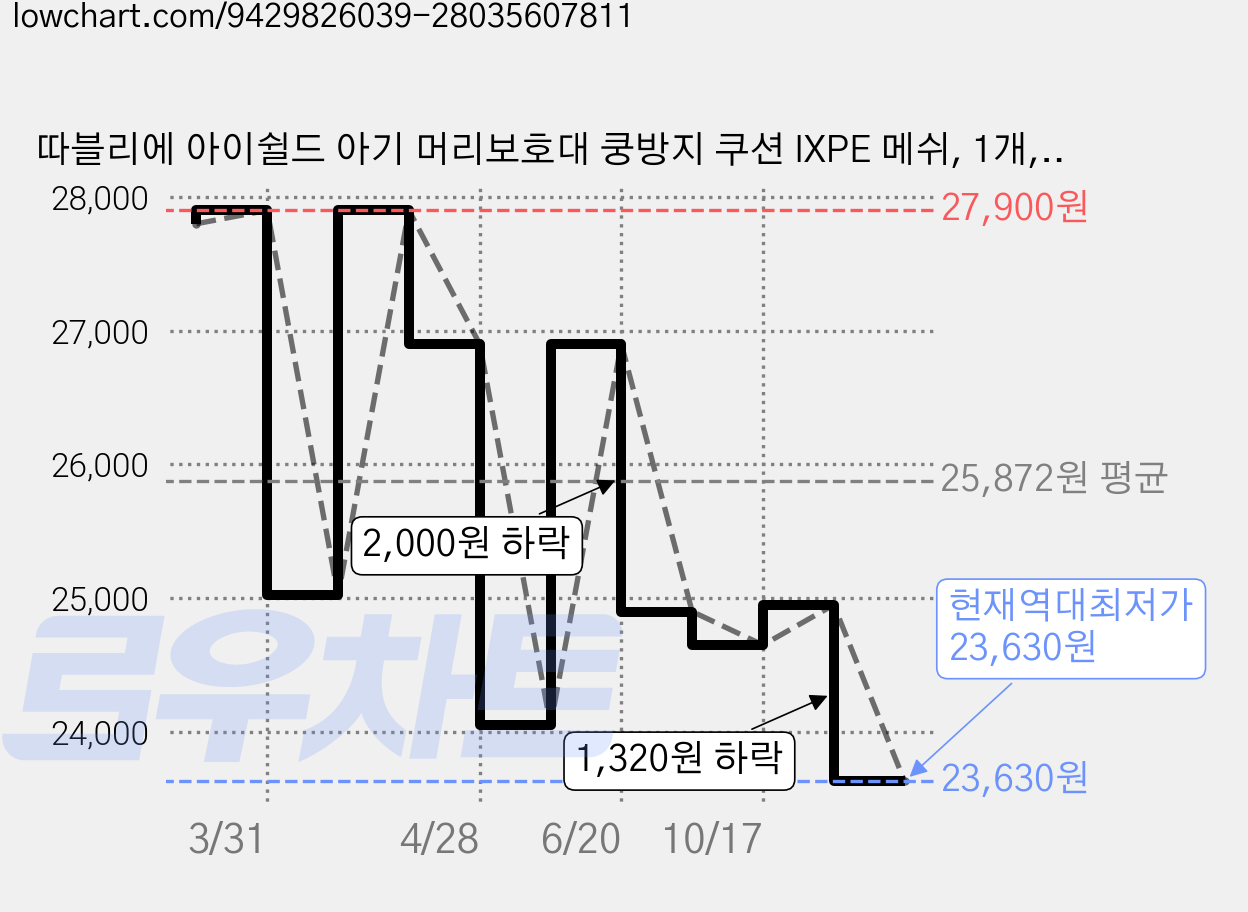따블리에 아이쉴드 아기 머리보호대 쿵방지 쿠션 IXPE 메쉬, 1개, 베이지 가격 변동 차트, 현재가 23,630원, 역대최저가