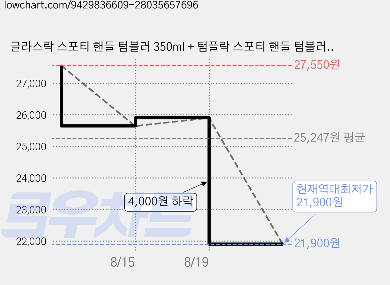 글라스락 스포티 핸들 텀블러 350ml + 텀플락 스포티 핸들 텀블러 500ml, 페일라벤더 + 베이지, 850ml, 1세트 가격 변동 차트, 현재가 21,900원, 역대최저가