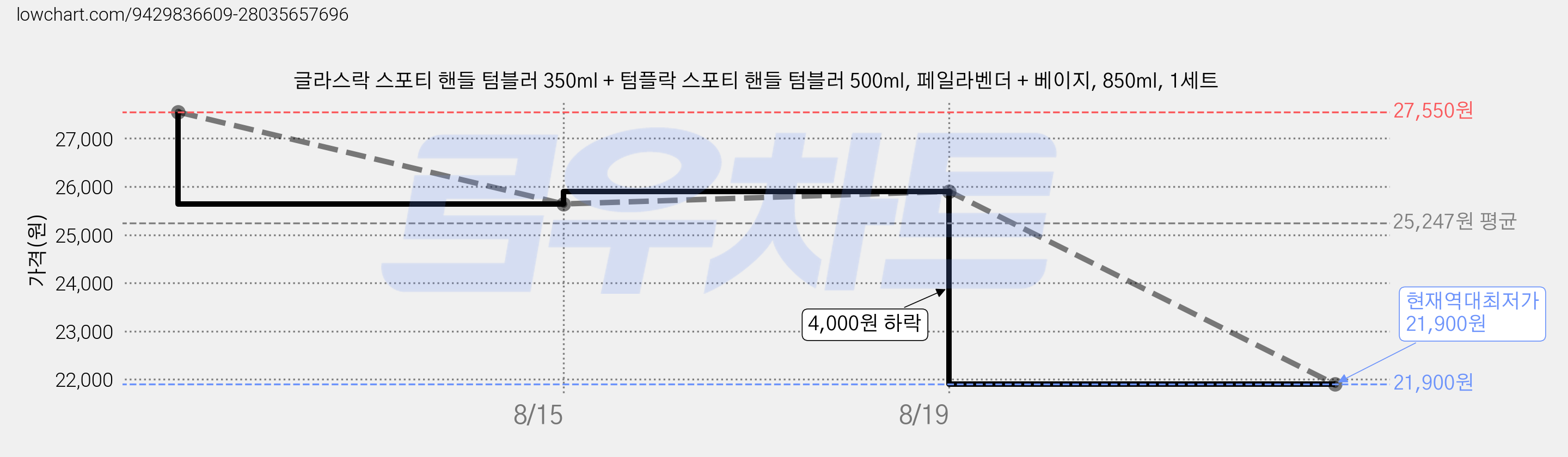 글라스락 스포티 핸들 텀블러 350ml + 텀플락 스포티 핸들 텀블러 500ml, 페일라벤더 + 베이지, 850ml, 1세트 가격 변동 차트, 현재가 21,900원, 역대최저가