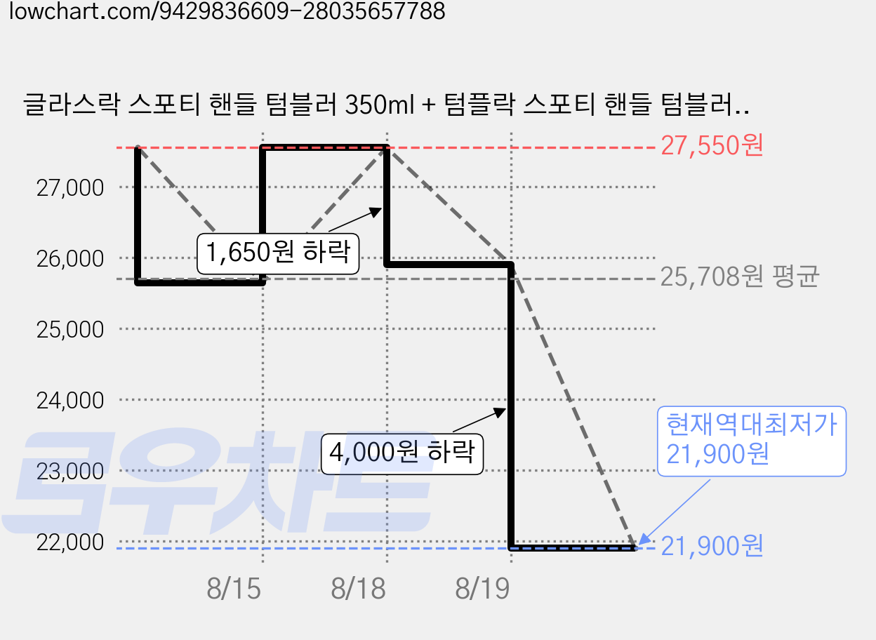 글라스락 스포티 핸들 텀블러 350ml + 텀플락 스포티 핸들 텀블러 500ml, 페일그린 + 블랙, 850ml, 1세트 가격 변동 차트, 현재가 21,900원, 역대최저가