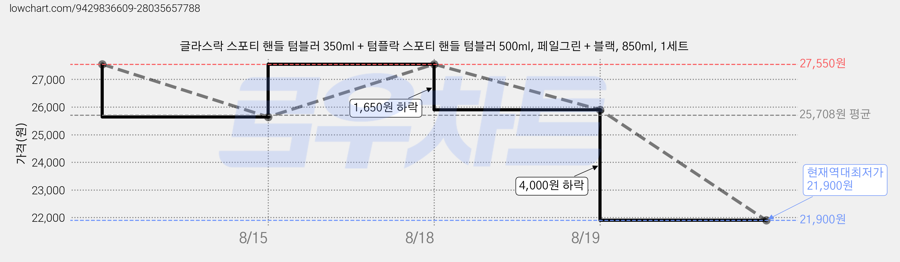 글라스락 스포티 핸들 텀블러 350ml + 텀플락 스포티 핸들 텀블러 500ml, 페일그린 + 블랙, 850ml, 1세트 가격 변동 차트, 현재가 21,900원, 역대최저가