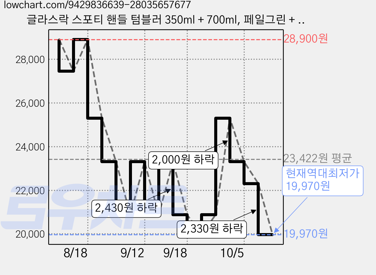 글라스락 스포티 핸들 텀블러 350ml + 700ml, 페일그린 + 베이지, 1세트 가격 변동 차트, 현재가 19,970원, 역대최저가