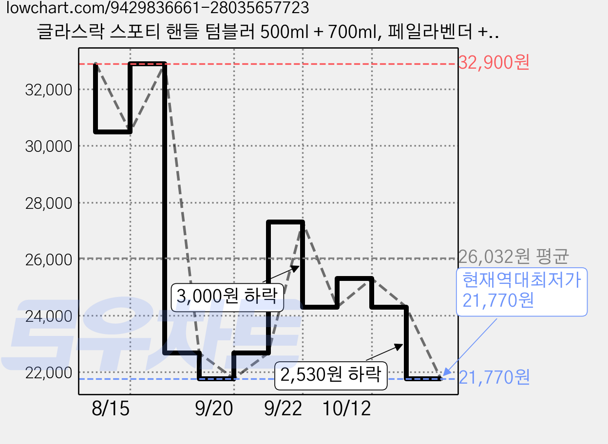 글라스락 스포티 핸들 텀블러 500ml + 700ml, 페일라벤더 + 베이지, 500ml+700ml, 1세트 가격 변동 차트, 현재가 21,770원, 역대최저가