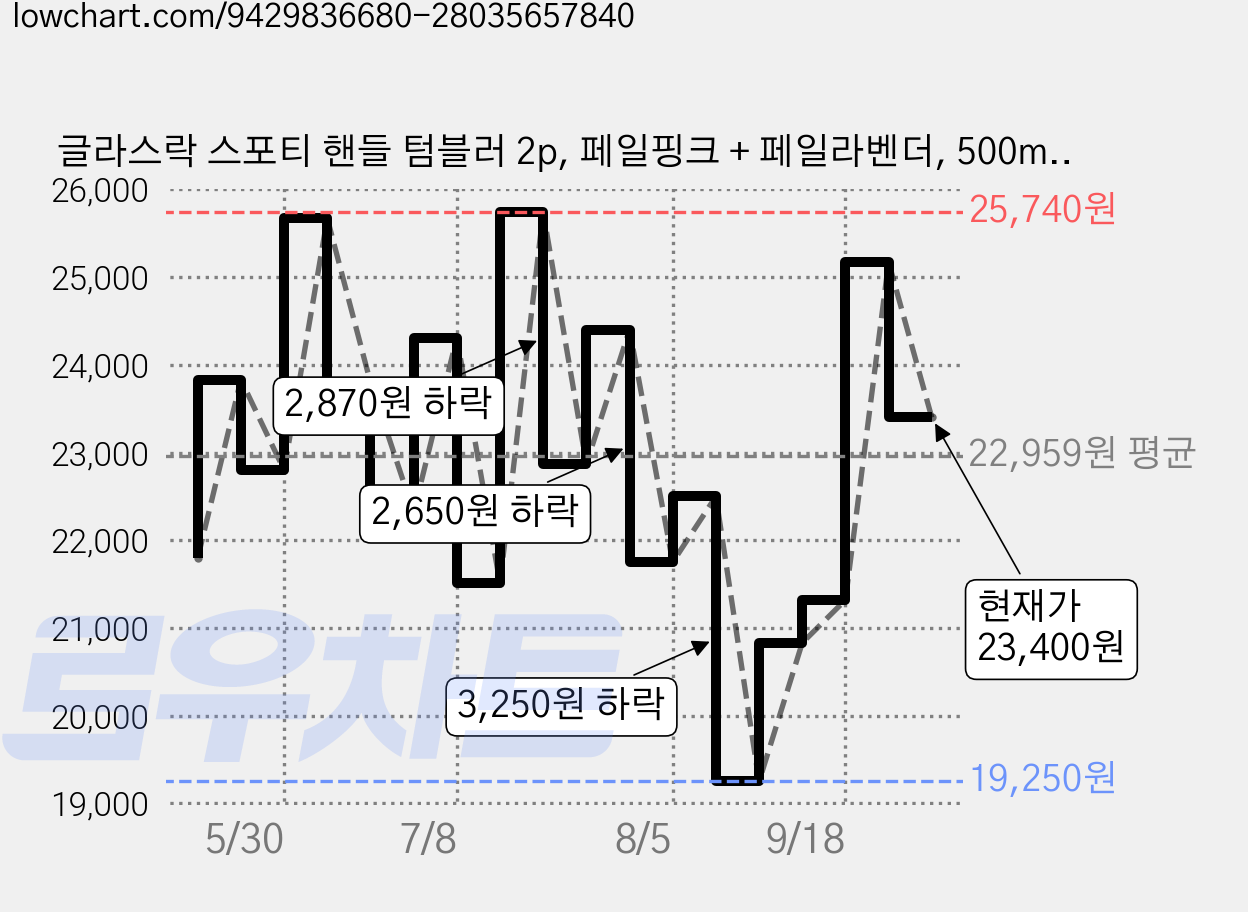 글라스락 스포티 핸들 텀블러 2p, 페일핑크 + 페일라벤더, 500ml, 1세트 가격 변동 차트, 현재가 23,400원, 관측 최저가 18,970원