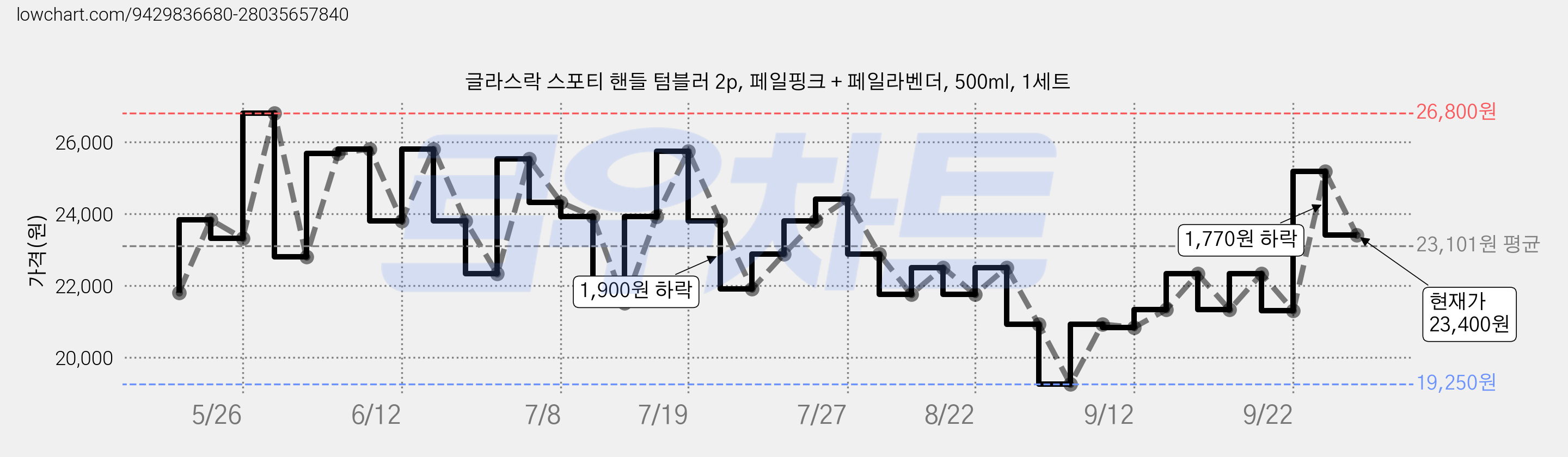 글라스락 스포티 핸들 텀블러 2p, 페일핑크 + 페일라벤더, 500ml, 1세트 가격 변동 차트, 현재가 23,400원, 관측 최저가 18,970원