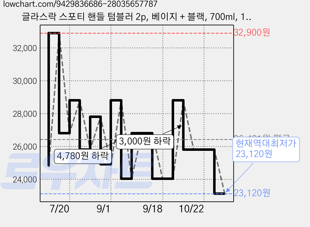 글라스락 스포티 핸들 텀블러 2p, 베이지 + 블랙, 700ml, 1세트 가격 변동 차트, 현재가 23,120원, 역대최저가