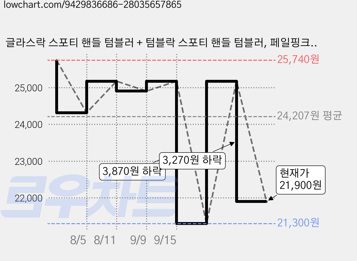 글라스락 스포티 핸들 텀블러 + 텀블락 스포티 핸들 텀블러, 페일핑크 + 베이지, 500ml, 1세트 가격 변동 차트, 현재가 21,900원, 관측 최저가 21,300원